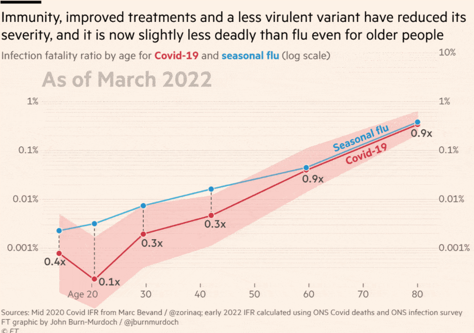 /img/Screenshot 2022-03-10 at 07-12-17 Vaccines and Omicron mean Covid now less deadly than flu in England.png